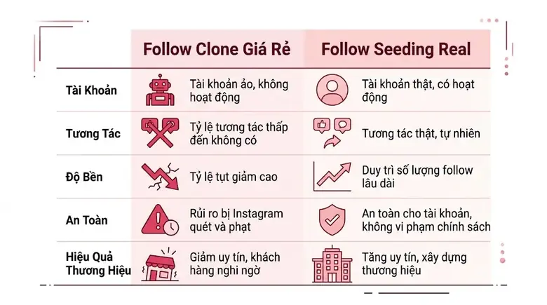 Bảng so sánh chi tiết giữa buff follow Instagram clone và follow seeding chất lượng cao