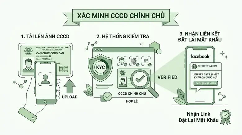 Các bước xác minh danh tính tài khoản chính chủ thành công nhận lại quyền truy cập