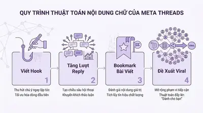 Cách Xây Kênh Threads Từ Zero: Kinh Nghiệm Viral Nội Dung