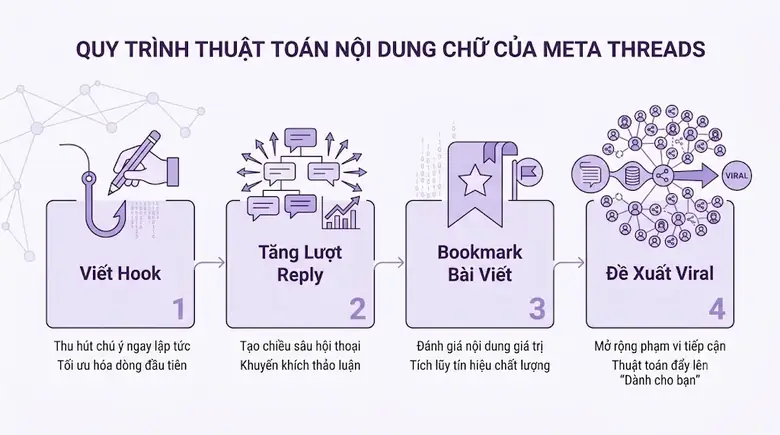 Sơ đồ thuật toán phân phối bài đăng văn bản của Meta Threads giúp lên xu hướng